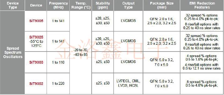 看看SiTime品牌推薦的低EMI系列振蕩器產(chǎn)品