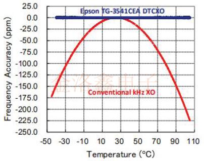 愛(ài)普生車規(guī)級(jí)32.768K溫補(bǔ)振蕩器性能規(guī)格參考書(shū)