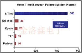 適用于醫療行業的現場可編程晶體振蕩器定時方案白皮書